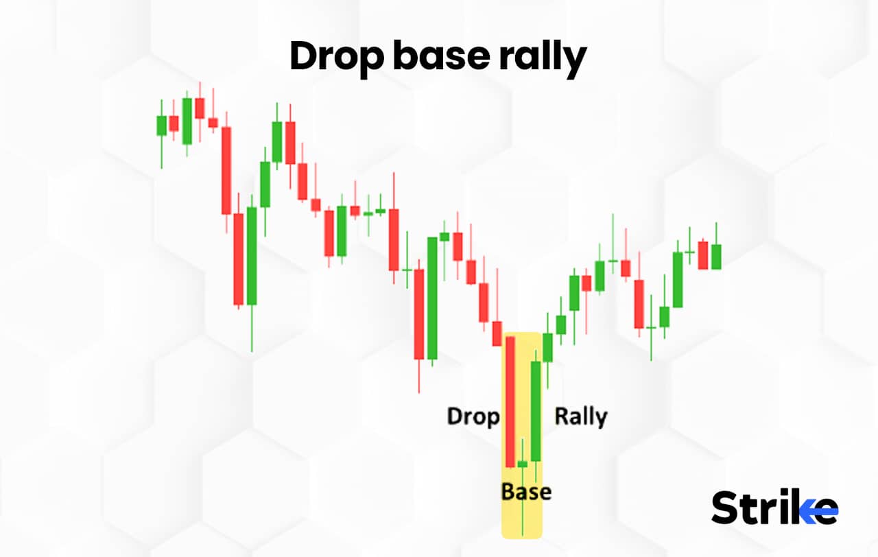 4 types of supply and demand patterns