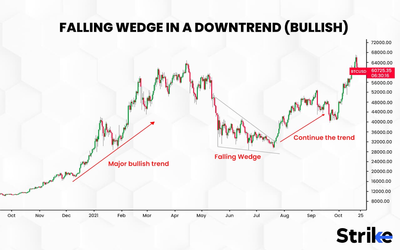 Wedge Pattern Definition Key Features Types How To Trade   FALLING WEDGE IN A DOWNTREND BULLISH 