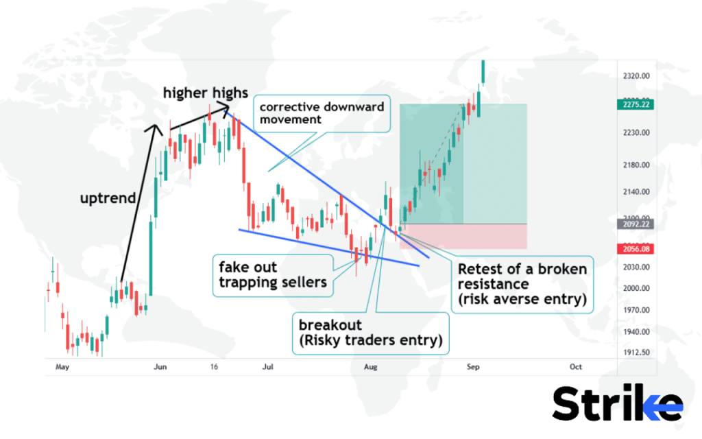 Falling Wedge Pattern