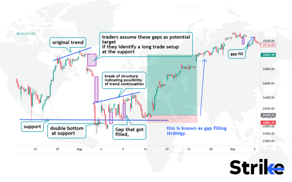 Gaps Pattern