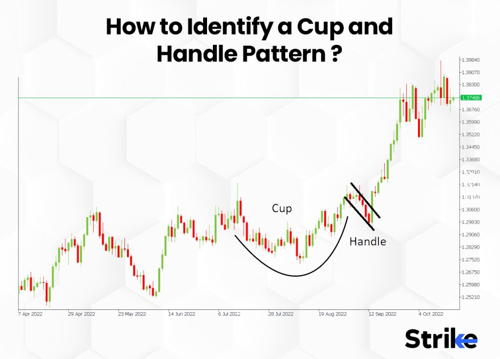 Cup and handle chart pattern, How to trade the cup and handle