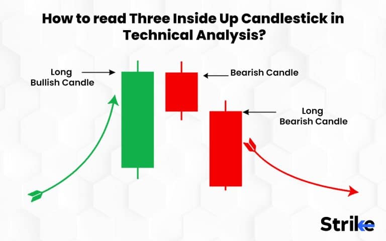 Three Inside Down: Definition, Formation, Trading