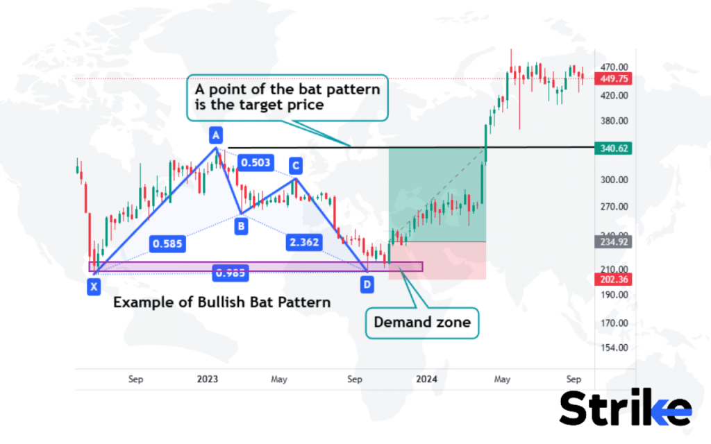 Harmonic Pattern