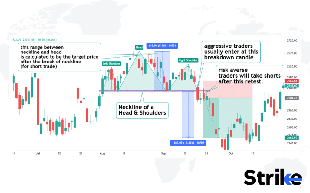 Head and Shoulders Pattern