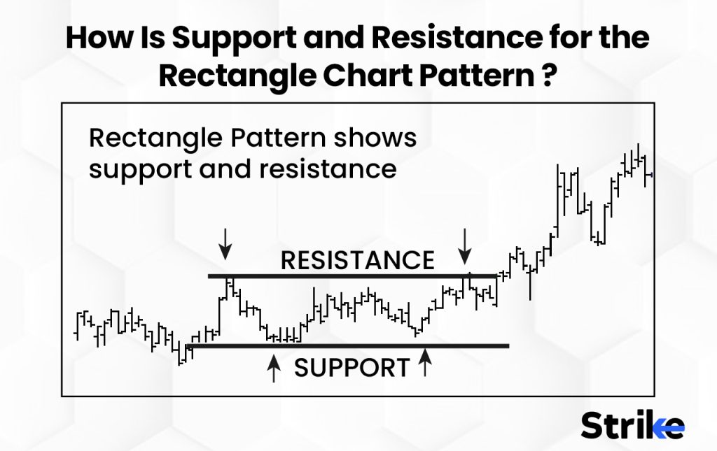 How Is Support and Resistance for the Rectangle Chart Pattern?