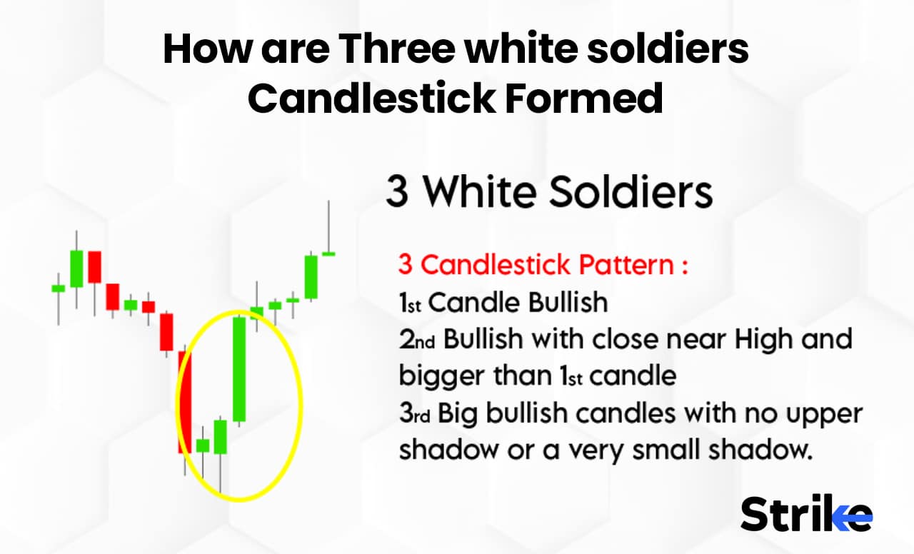 Three White Soldiers Definition Formation Trading