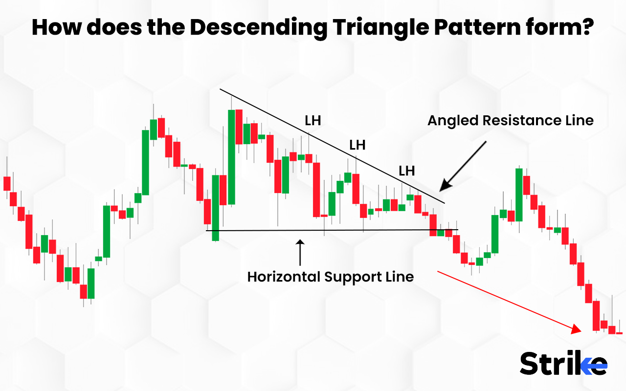 Descending Triangle: What Is It? Importance, How to Trade