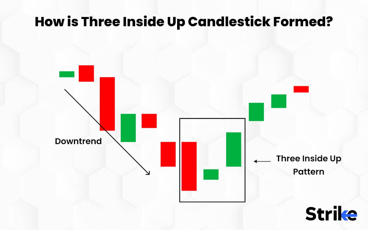 Three Inside Up: Definition, Formation, Trading