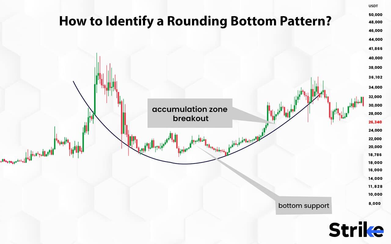 Rounding Bottom Pattern: Definition, How Does It Work