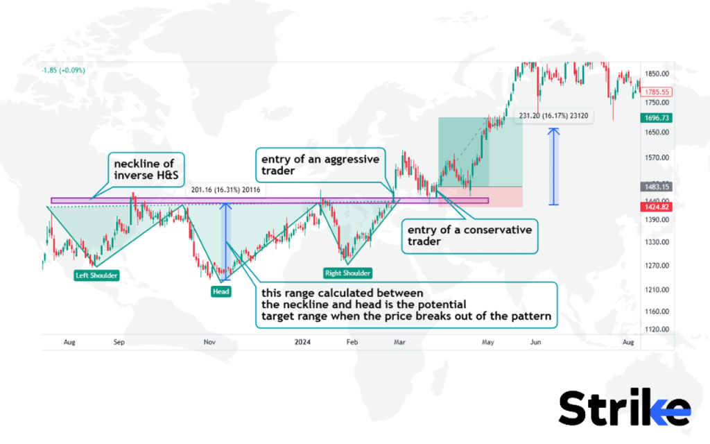 Inverse Head and Shoulders Pattern