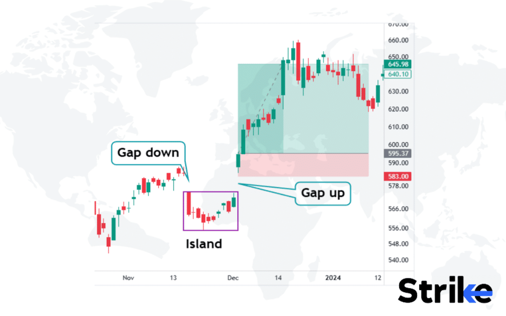 Island Reversal Pattern