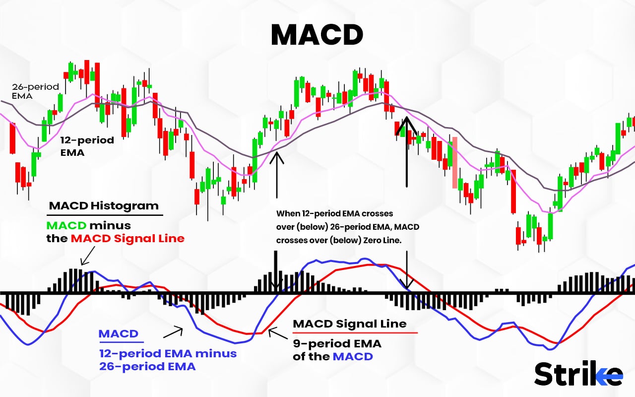 Moving Average Convergence Divergence (MACD): Definition