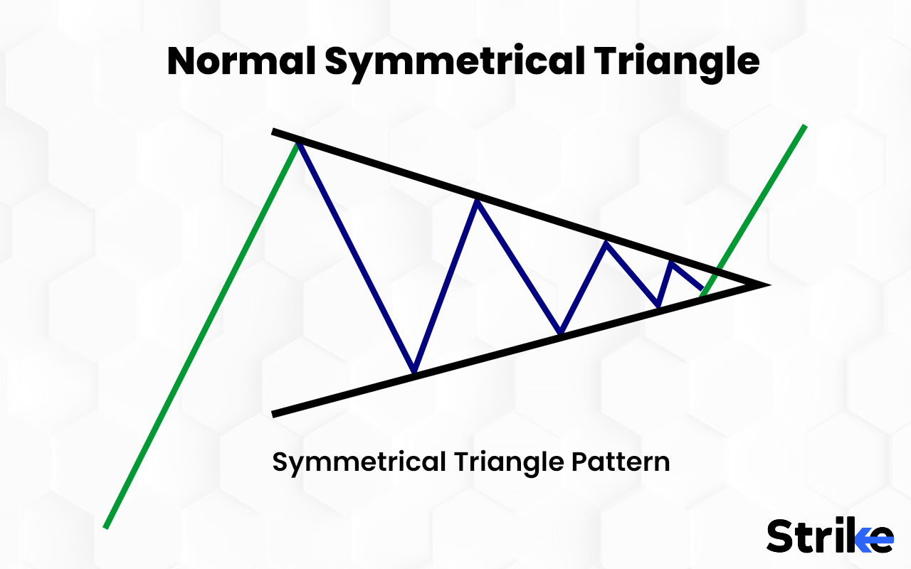 Symmetrical Triangle: Definition, How it works, Formation