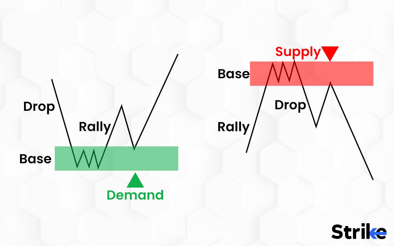 Demand and Supply Zone: Definition, Types, Indicators