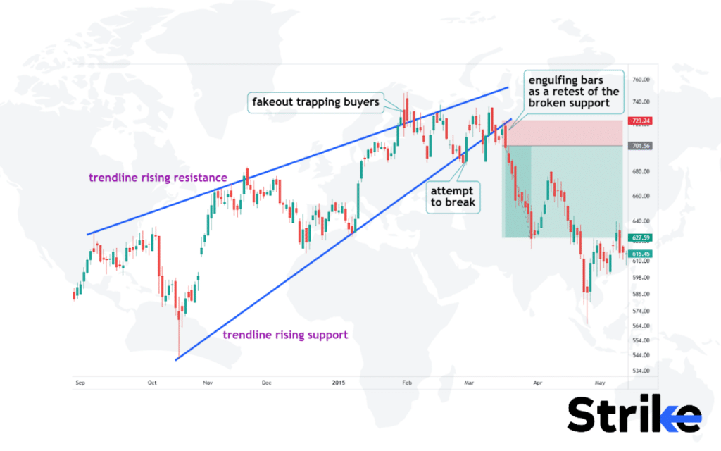 Rising Wedge Pattern