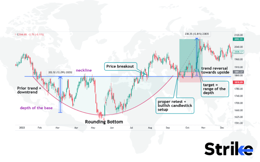 Rounding Bottom Pattern