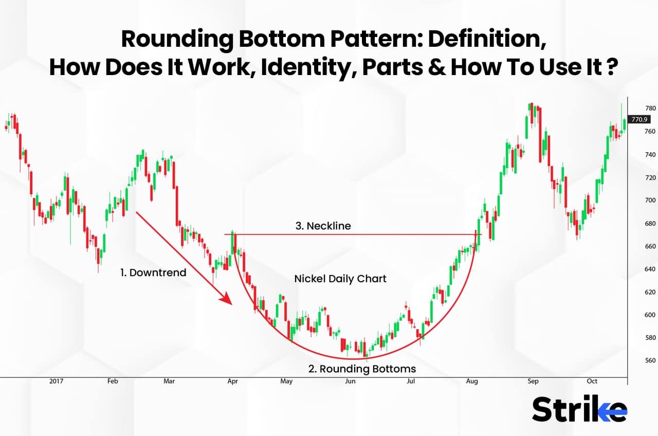 Rounding Bottom Pattern: Definition, How Does It Work