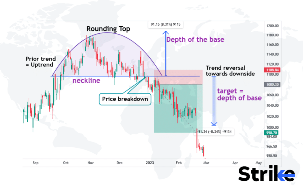 Rounding Top Pattern