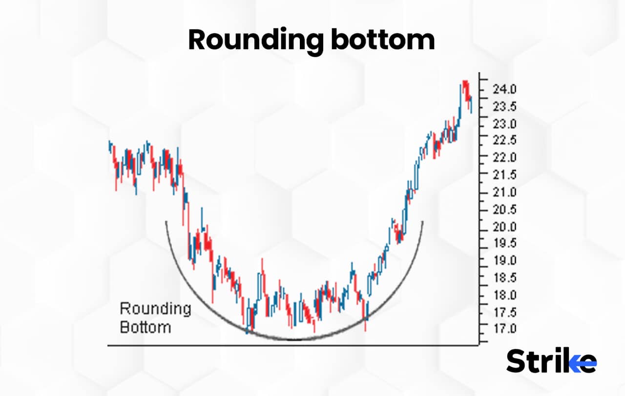 12 Types of Chart Patterns That You Should Know