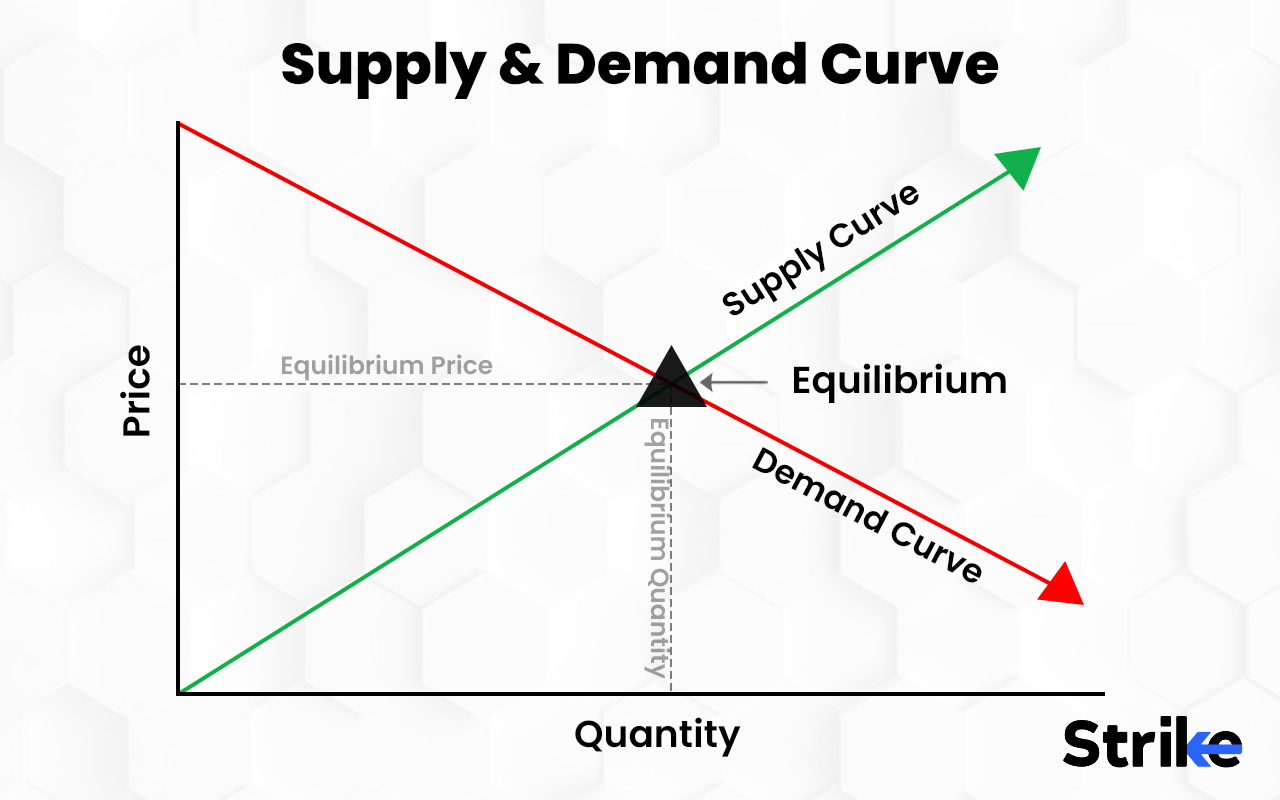 4 Types of Supply and Demand Patterns