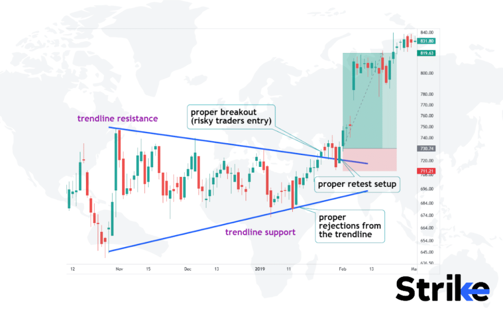 Symmetrical Triangle Pattern