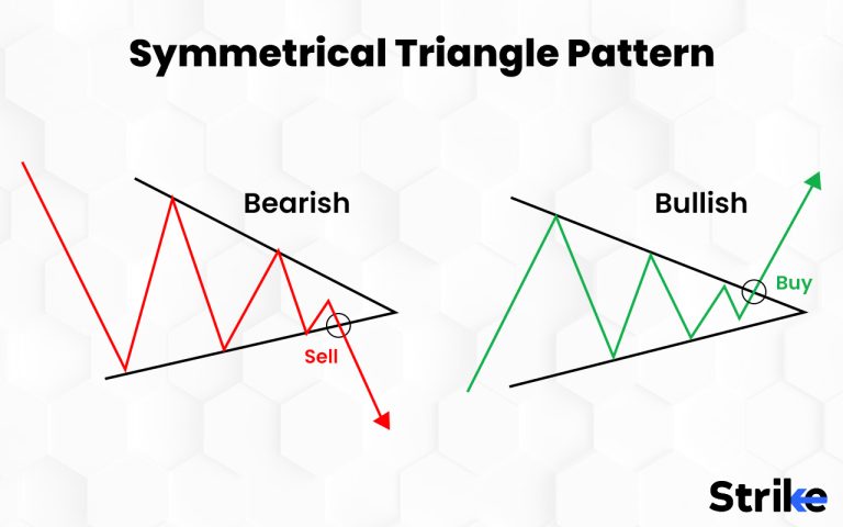 Symmetrical Triangle: Definition, How it works, Formation