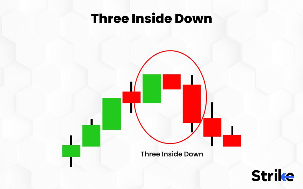 How is Three Inside Down Candlestick Formed?
