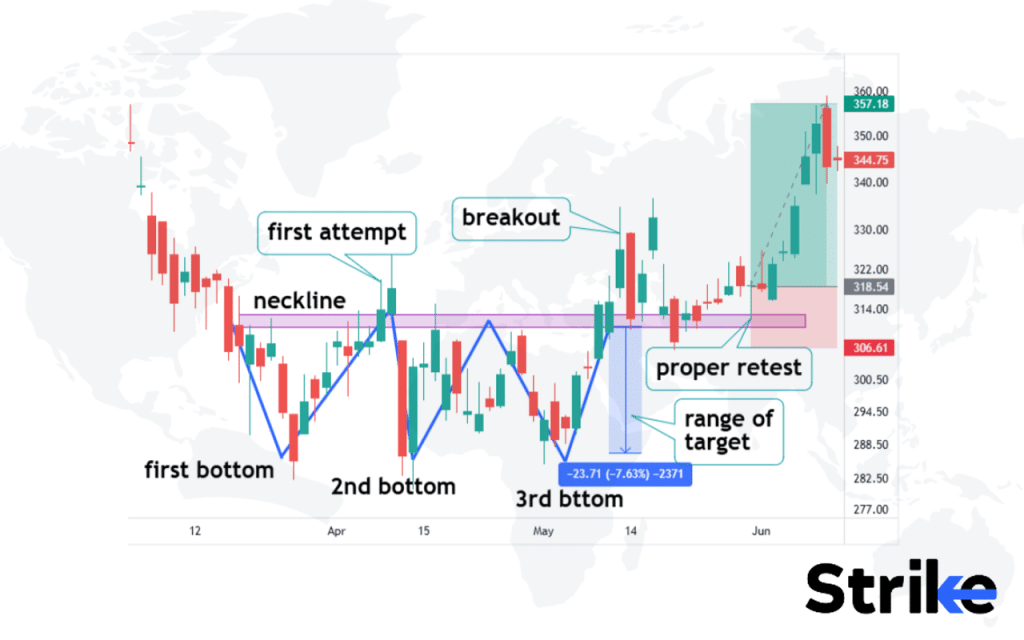 Triple Bottom Pattern