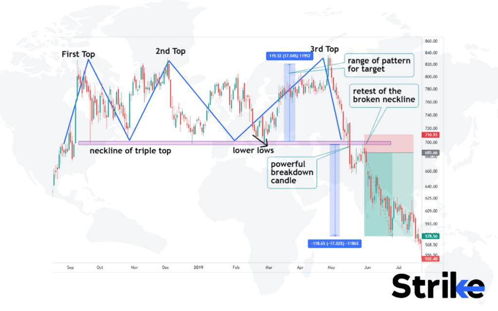 Triple Top Pattern
