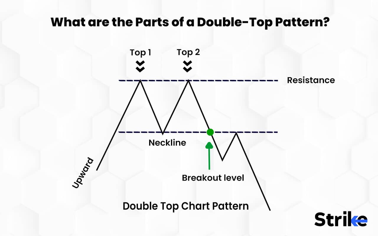 Double Top Pattern: Definition, Formation, What It Indicates