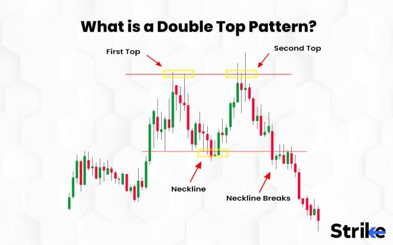 Double Top Pattern: Definition, Formation, What It Indicates