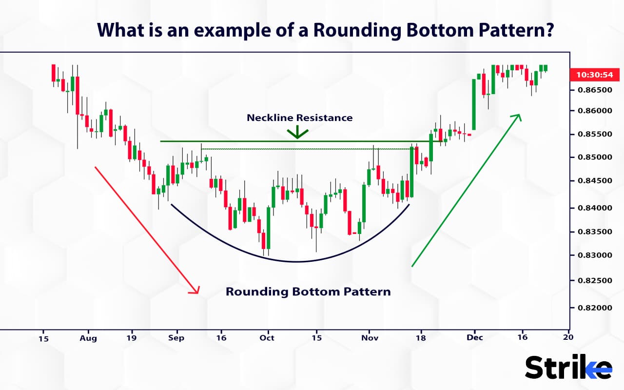 Rounding Bottom Pattern: Definition, How Does It Work