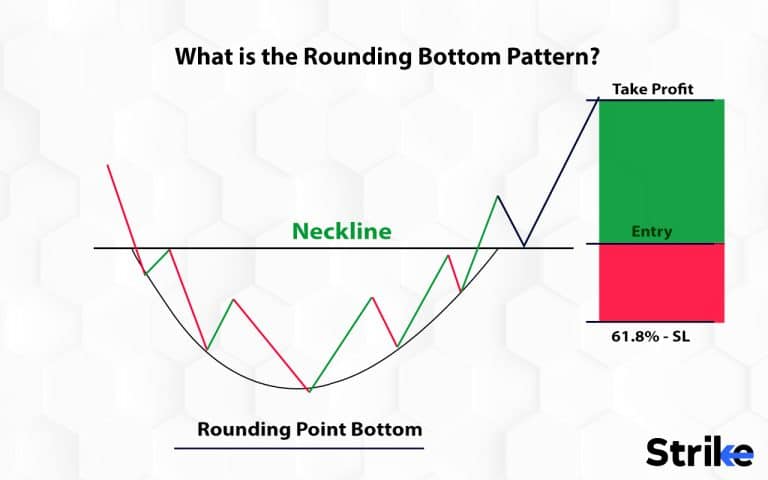 Rounding Bottom Pattern: Definition, How Does It Work