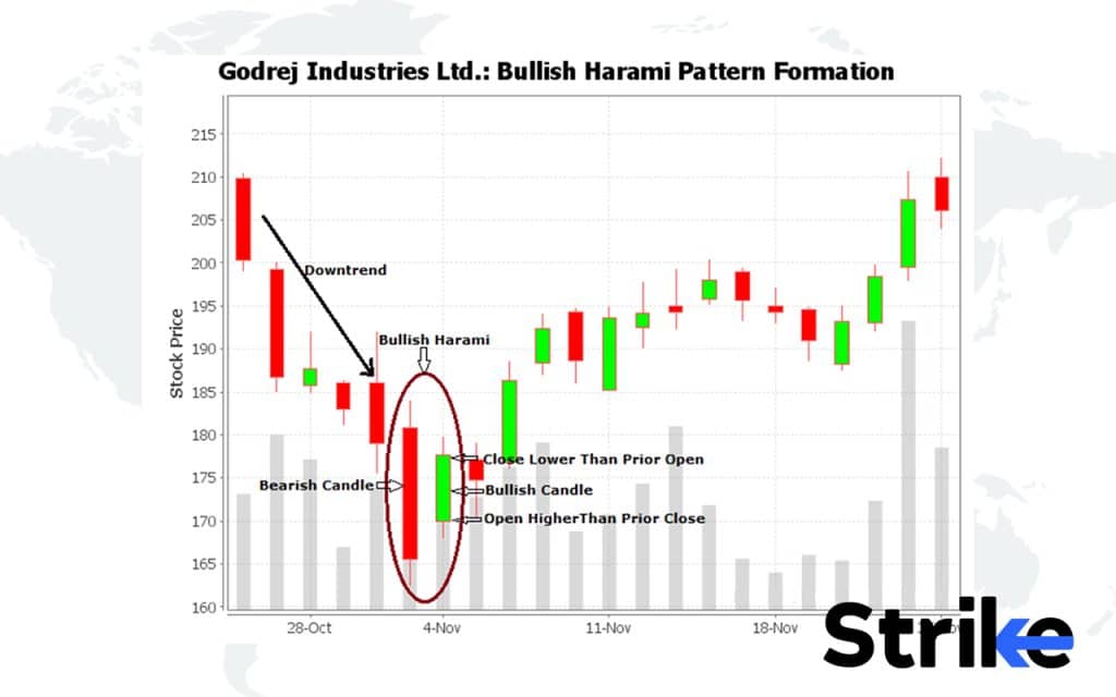 When does the Bullish Harami Candlestick Pattern appear