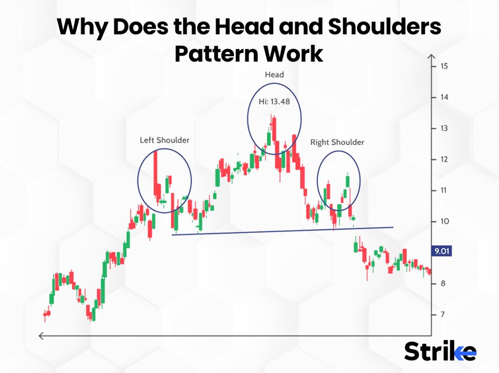 Why Does the Head and Shoulders Pattern Work?