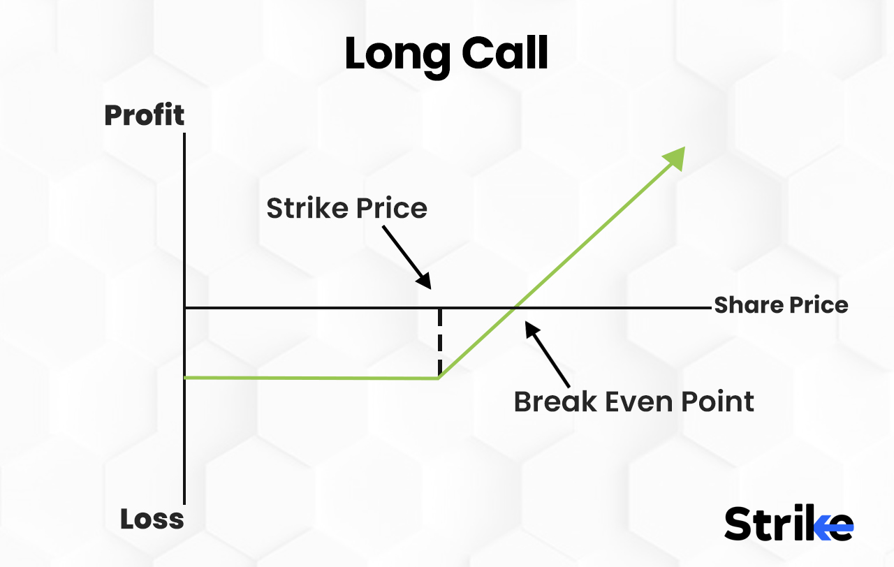 Call Option: Defintion, How It Works, Types, Uses & Examples