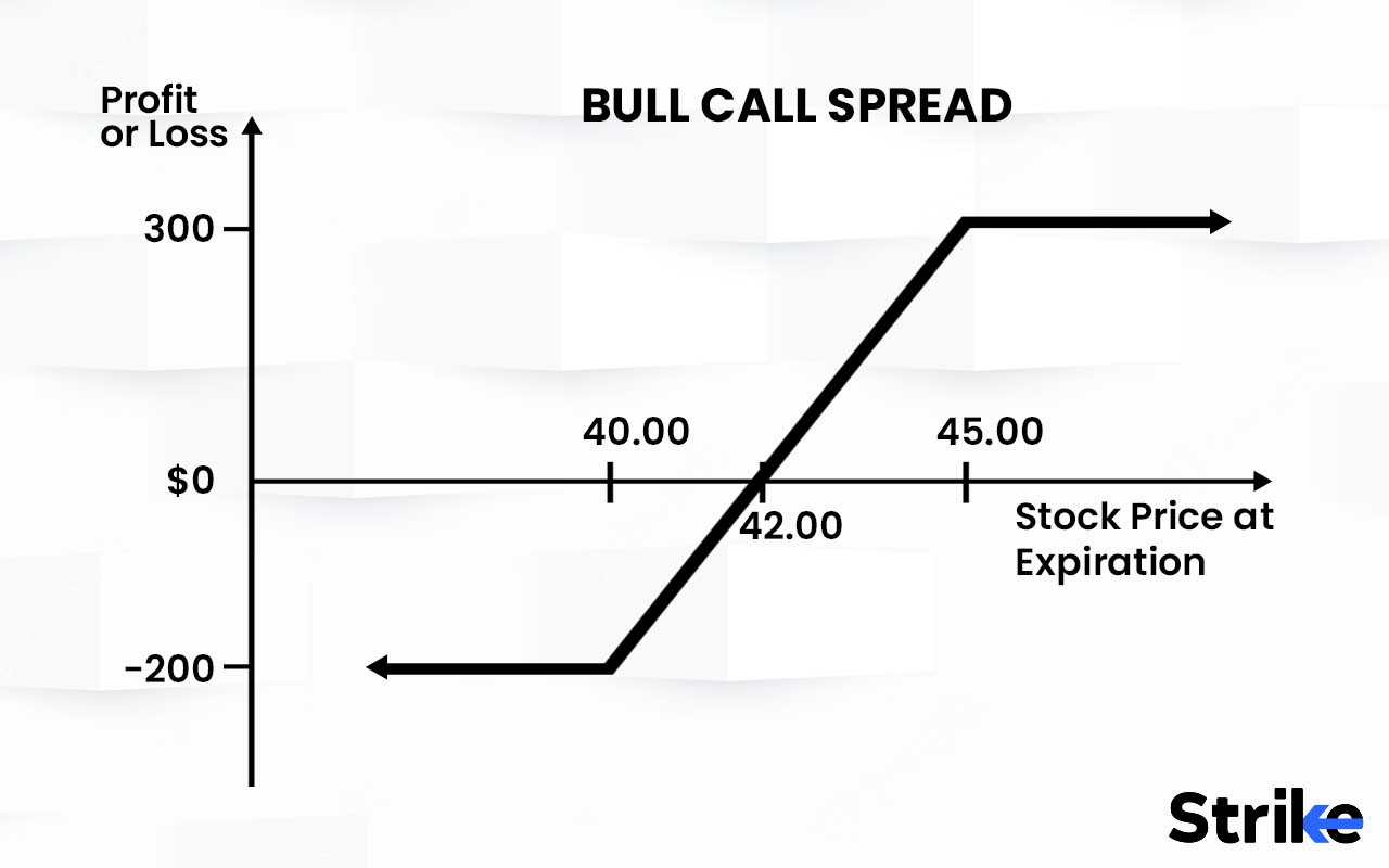 Vertical Spreads: What is it, How it Works, Types, Trading