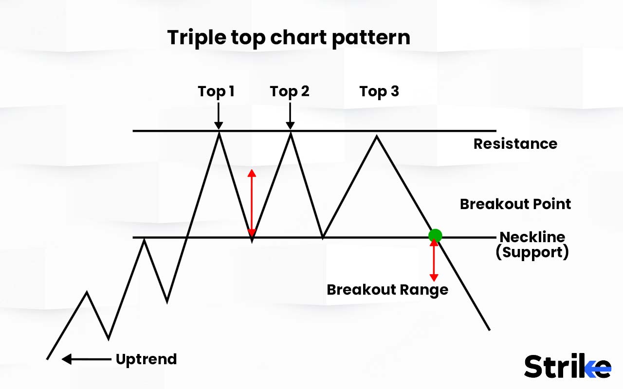 Triple top pattern: Definition, Importance, Benefits, Risks