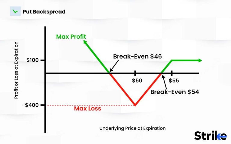 Put Ratio Backspread: Definition, Advantage, Disadvantage & How It Works