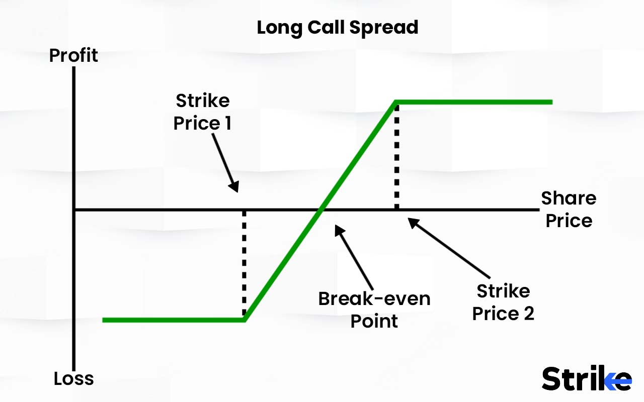 13 Different Option Strategies That Investors Should Know