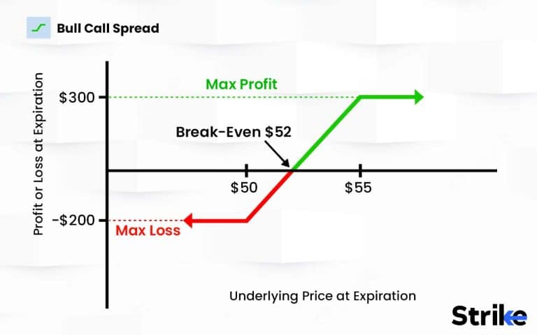 Bull Call Spread: Definition, How it Works, Trading, and Benefits