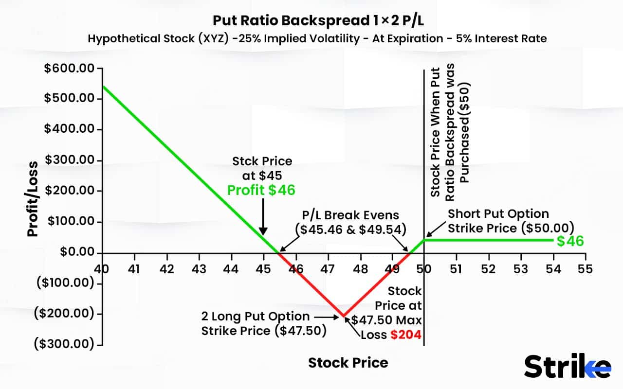 Put Ratio Backspread: Definition, Advantage, Disadvantage & How It Works