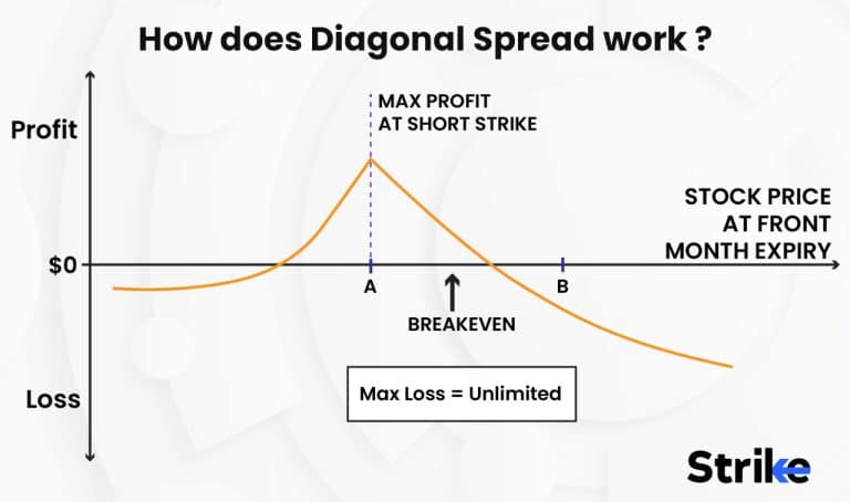 Diagonal Spread: How It Works, Trading Strategy, And Importance