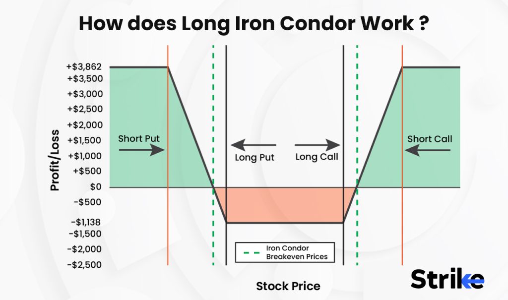 How does Long Iron Condor Work