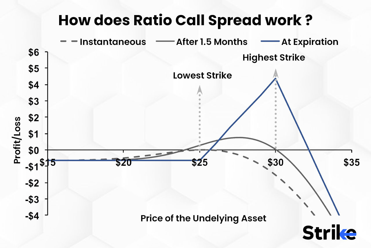 Ratio Call Spread Definition, Purpose, Strategy, and How it works?