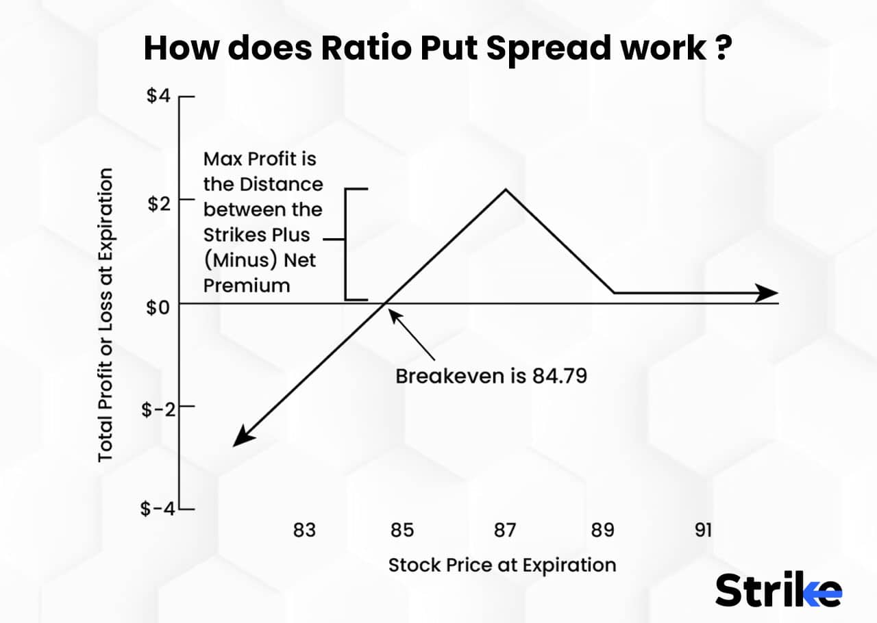 Ratio Put Spread Purpose Strategy Risk And Advantage