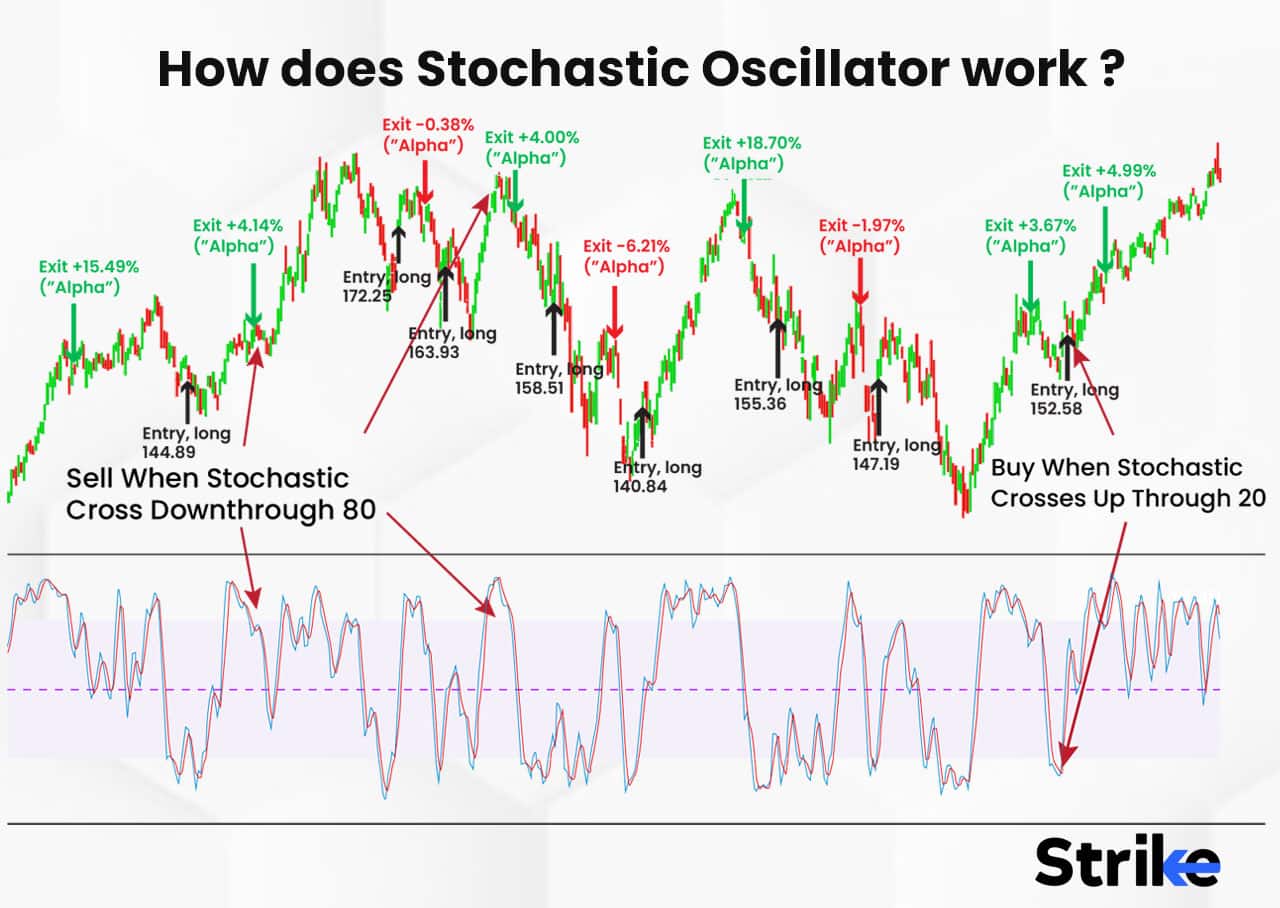 Stochastic Oscillator: Definition, How It Works, Calculations, Trading ...