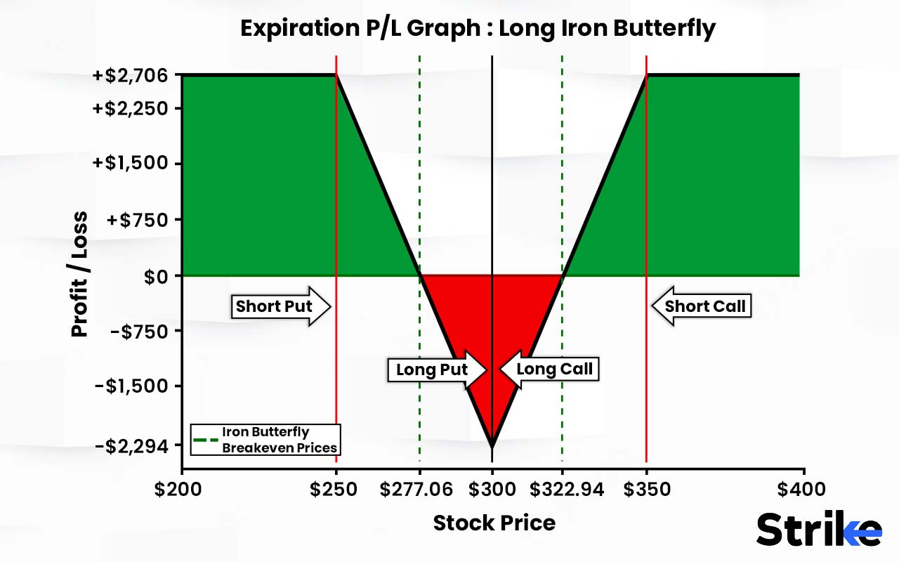 Long Iron Butterfly Definition Use Strategy Examples