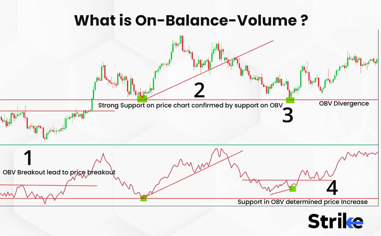 On-Balance-Volume (OBV): Definition, How It Works, Calculations, And ...