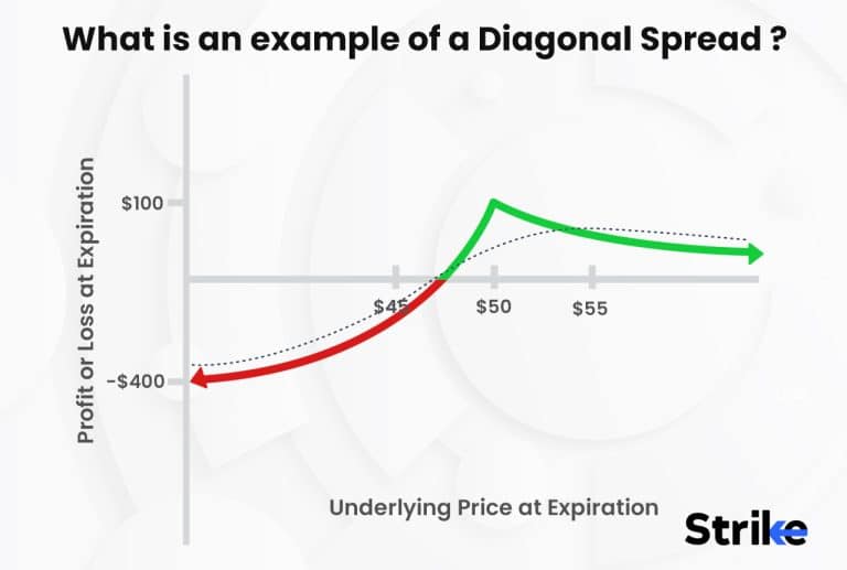 Diagonal Spread: How It Works, Trading Strategy, And Importance